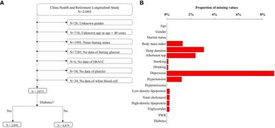 The association of platelet to white blood cell ratio with diabetes: a nationwide survey in China